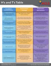 Hs-and-Ts.pdf - H's and T's Table ACLS certification institute www ...