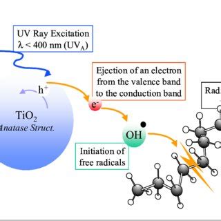 Kuvatulokset haulle photocatalytic oxidation
