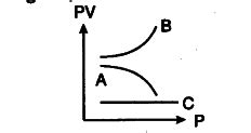 The graph shows the variation of the product PV with respect to the ...
