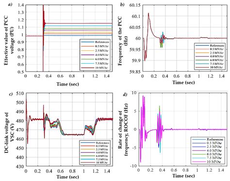 A Novel Islanding Detection Technique for a Resilient Photovoltaic ...