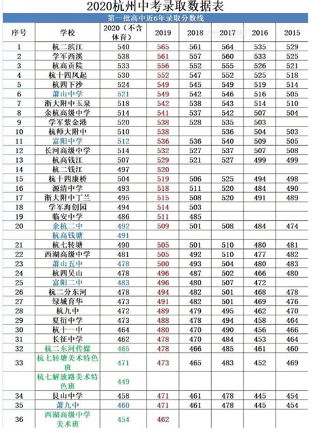 2022年杭州高中录取分数线是多少及高中排名榜