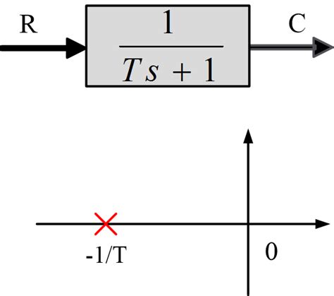 Image result for Control Systems N6 First Order System Response