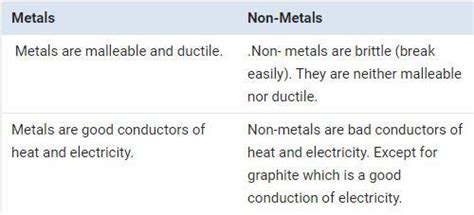 State two differences between metals and nonmetals. - Brainly.in