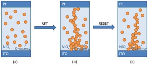 A Flexible Nickel-Oxide-Based RRAM Device Prepared Using the Solution ...