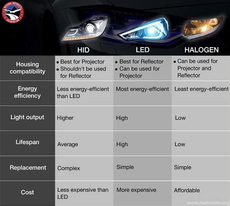 Xenon Headlights Vs Led