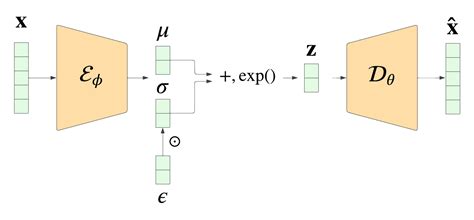 Variational Autoencoder (VAE) | Personal blog of Boris Burkov
