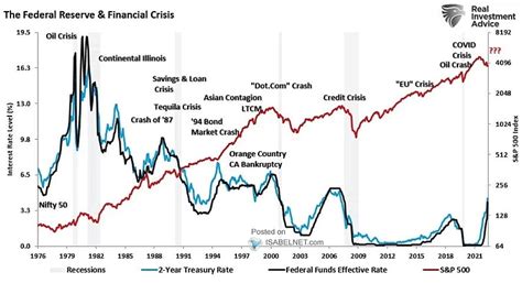 美国基准利率走势与历次金融危机（标普500指数） // - 雪球