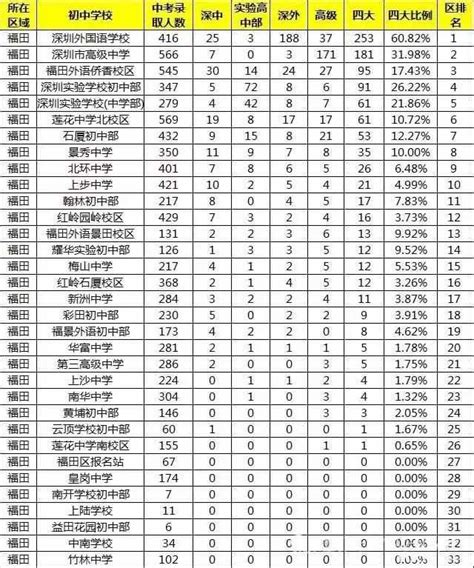 2020深圳中学排名对比