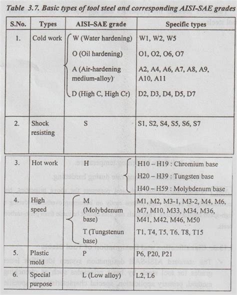 Tool Steels - Characteristics, Properties, Classification, Designation ...
