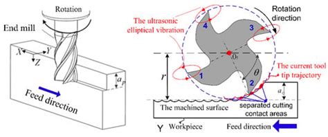 An In-Depth Exploration of Unconventional Machining Techniques for ...