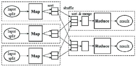 Image result for MapReduce Framework
