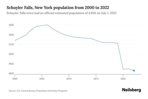 Schuyler Falls, New York Population by Year - 2023 Statistics, Facts & Trends - Neilsberg