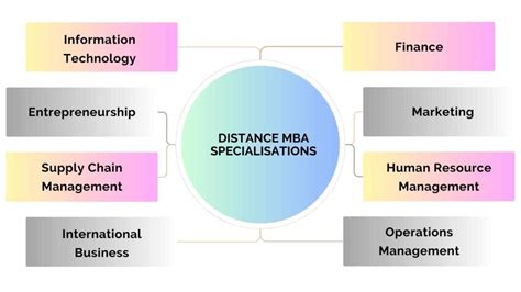 Distance Learning MBA Programs 的图像结果