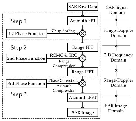 A Spaceborne Synthetic Aperture Radar Partial Fixed-Point Imaging ...