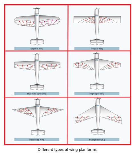Contenido Aeronáutico: What are the effects of wing planform on an ...
