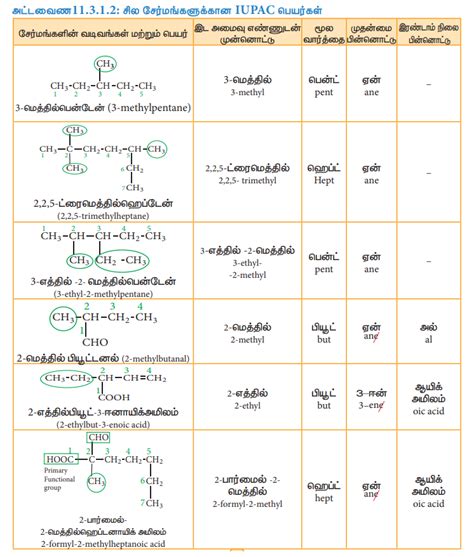 கரிமச்சேர்மங்களுக்குப் பெயரிடுதல் | Nomenclature of organic compounds ...