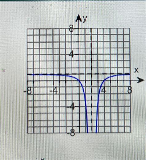 Image result for How to Find Rationale Function Equation From Graph