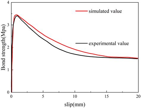Numerical Investigation of the Bond–Slip Mechanism Between Deformed ...