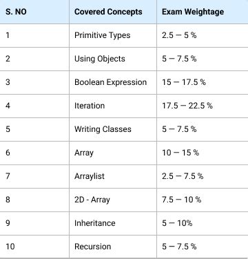 A Complete Guide To Get 5 In AP Computer Science A in 2021 | Ultimate ...