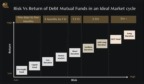 Risk Vs Return of Debt Mutual Funds in an Ideal Market Cycle