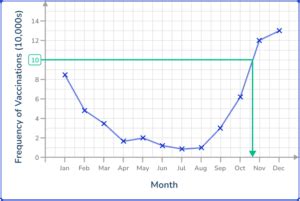 Image result for What Is a Line Graph in Math