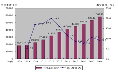 2018年广东省城镇私营单位就业人员年平均工资58258元