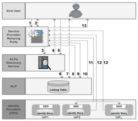 A Hybrid Scheme for an Interoperable Identity Federation System Based ...