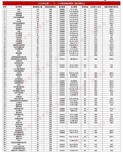 2017年合肥中考700分以上人数占比统计（29所）_其他_合肥奥数网