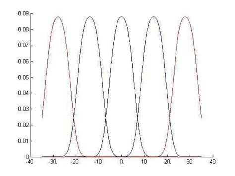 Image result for Signal Line Distribution