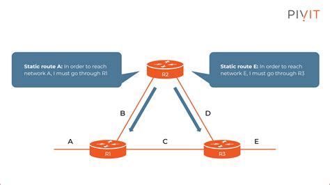 Image result for Static vs Dynamic Routing
