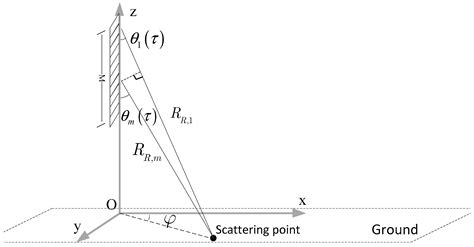 A Novel Intrapulse Beamsteering SAR Imaging Mode Based on OFDM-Chirp ...