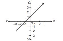 Consider the following statements Statement I The domain of the ...