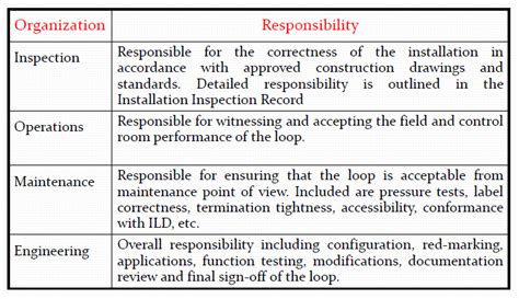 Image result for How to Perform a Loop Check