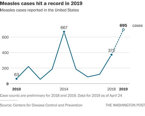 Measles outbreak: U.S. measles cases surpass previous record, highest ...