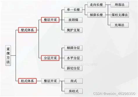 Image result for Process vs Control Examples