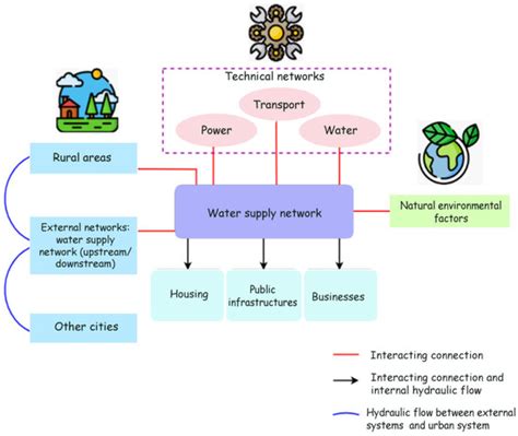 IoT-Based Smart Water Management Systems for Residential Buildings in ...