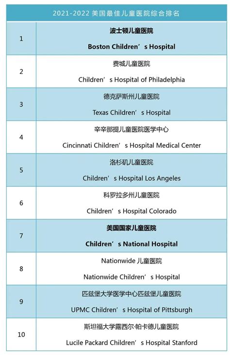 2022~2023美国最佳儿童医院排行榜出炉！波士顿儿童医院实现九连冠 - 知乎