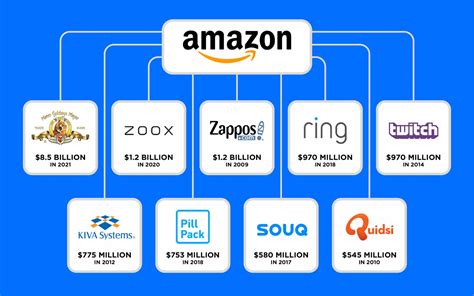 Who Does Amazon Own? Companies And Subsidiaries Owned By Amazon (2023)