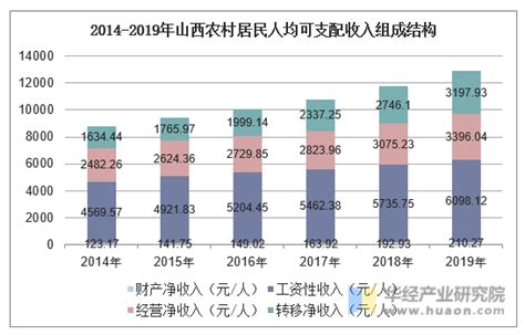 2016-2021年山西省居民人均可支配收入和消费支出情况统计_华经情报网_华经产业研究院