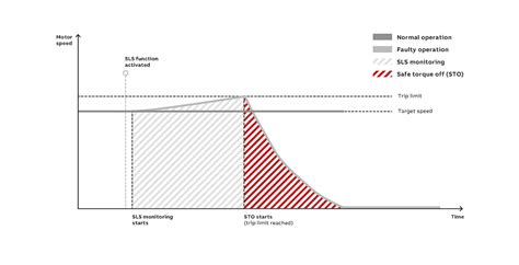 Drives deliver safety for food and beverage machinery | News center | ABB