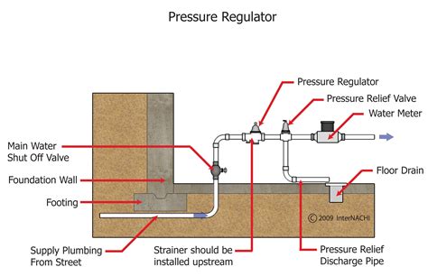 Water Pressure Regulator - Inspection Gallery - InterNACHI®