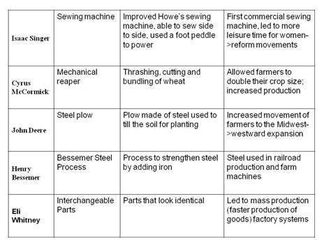 Inventions in the Industrial Revelution 的图像结果