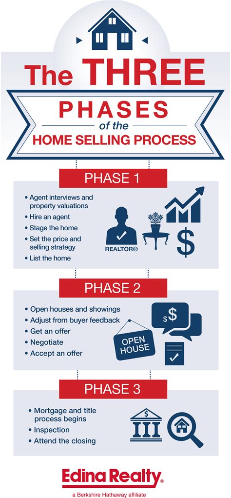 What Is The Process Of Selling A Home at Glen Chambers blog