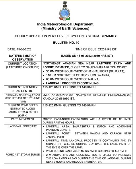 Cyclone Biparjoy Live Updates: 5 Dead, 22 Injured & 23 Animals Killed ...