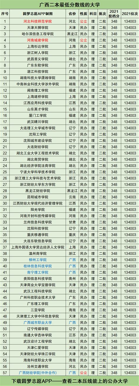 广西考生多少名才能上重点大学？附985、211大学在广西录取位次排名 - 知乎