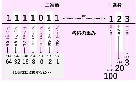 初心者向け：二進数の仕組みと10進数⇔2進数変換を徹底図解 | IT図解化-言葉だけでは伝わりませんでした・・・