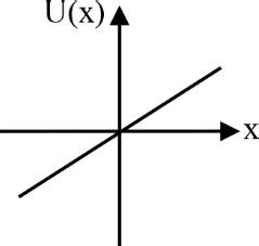 A particle is placed at the origin and a force F=kx is acting on it ...