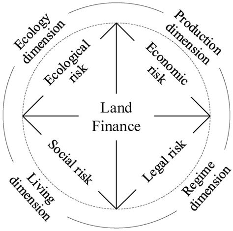 Spatial-Temporal Evolution and Risk Assessment of Land Finance ...