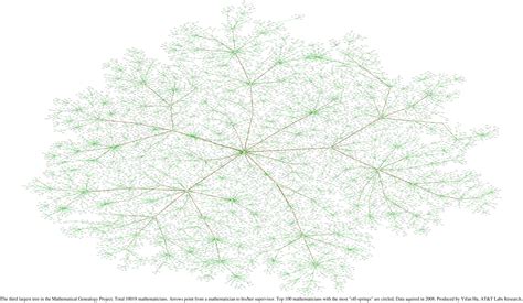 Drawings of the Mathematics Genealogy Project graphs