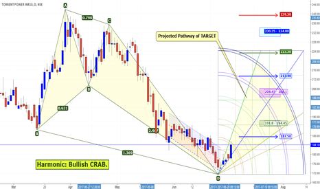 TORRENT POWER INR10 (TORNTPOWER) stock chart — TORRENT POWER INR10:NSE ...